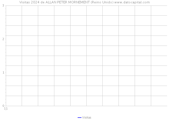 Visitas 2024 de ALLAN PETER MORNEMENT (Reino Unido) 