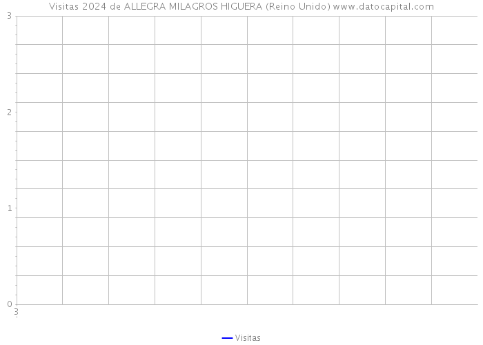 Visitas 2024 de ALLEGRA MILAGROS HIGUERA (Reino Unido) 