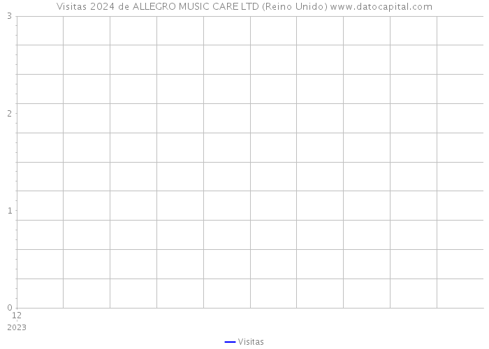 Visitas 2024 de ALLEGRO MUSIC CARE LTD (Reino Unido) 