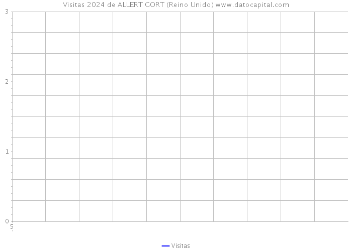 Visitas 2024 de ALLERT GORT (Reino Unido) 