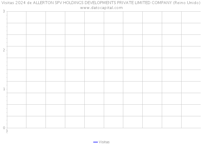 Visitas 2024 de ALLERTON SPV HOLDINGS DEVELOPMENTS PRIVATE LIMITED COMPANY (Reino Unido) 