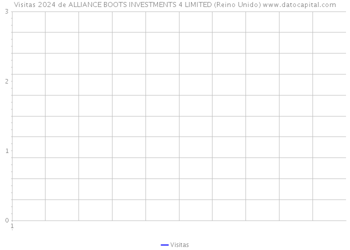 Visitas 2024 de ALLIANCE BOOTS INVESTMENTS 4 LIMITED (Reino Unido) 