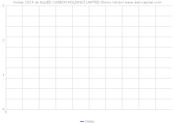 Visitas 2024 de ALLIED CARBON HOLDINGS LIMITED (Reino Unido) 