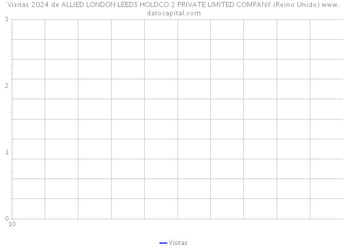 Visitas 2024 de ALLIED LONDON LEEDS HOLDCO 2 PRIVATE LIMITED COMPANY (Reino Unido) 