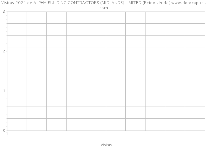 Visitas 2024 de ALPHA BUILDING CONTRACTORS (MIDLANDS) LIMITED (Reino Unido) 