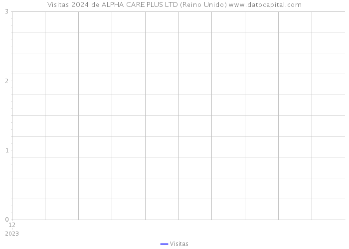 Visitas 2024 de ALPHA CARE PLUS LTD (Reino Unido) 