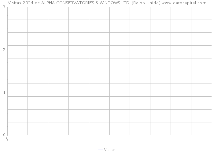 Visitas 2024 de ALPHA CONSERVATORIES & WINDOWS LTD. (Reino Unido) 