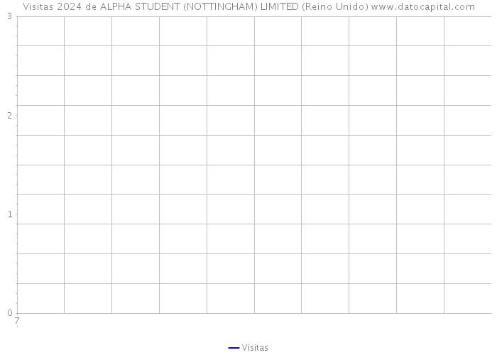 Visitas 2024 de ALPHA STUDENT (NOTTINGHAM) LIMITED (Reino Unido) 