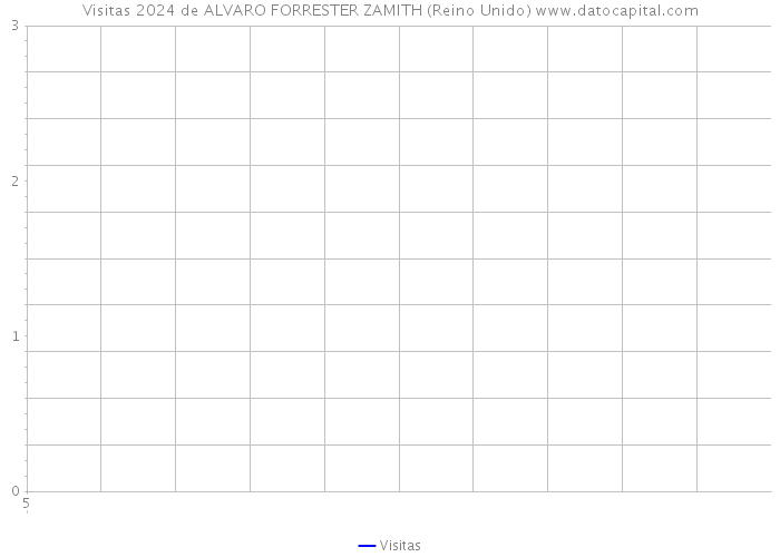 Visitas 2024 de ALVARO FORRESTER ZAMITH (Reino Unido) 