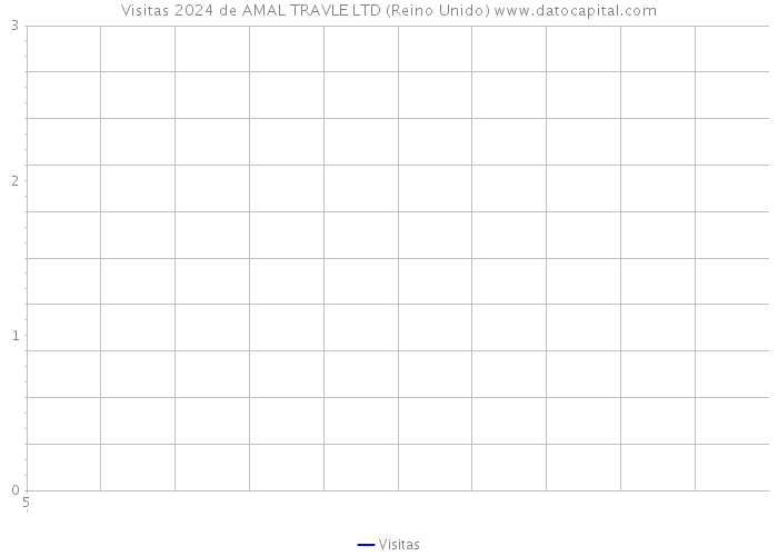 Visitas 2024 de AMAL TRAVLE LTD (Reino Unido) 