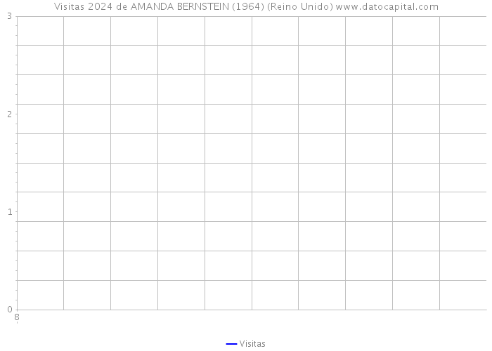 Visitas 2024 de AMANDA BERNSTEIN (1964) (Reino Unido) 