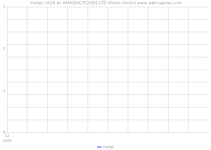 Visitas 2024 de AMAZING FOODS LTD (Reino Unido) 