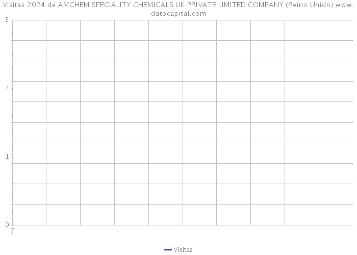 Visitas 2024 de AMCHEM SPECIALITY CHEMICALS UK PRIVATE LIMITED COMPANY (Reino Unido) 