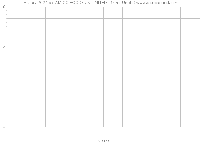 Visitas 2024 de AMIGO FOODS UK LIMITED (Reino Unido) 