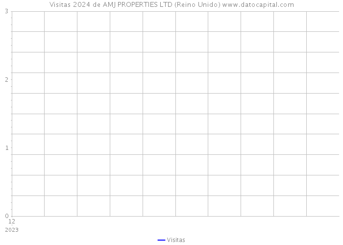 Visitas 2024 de AMJ PROPERTIES LTD (Reino Unido) 