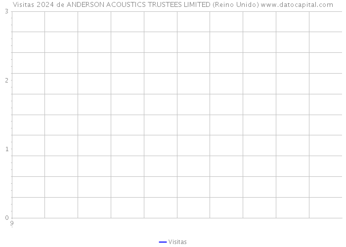 Visitas 2024 de ANDERSON ACOUSTICS TRUSTEES LIMITED (Reino Unido) 