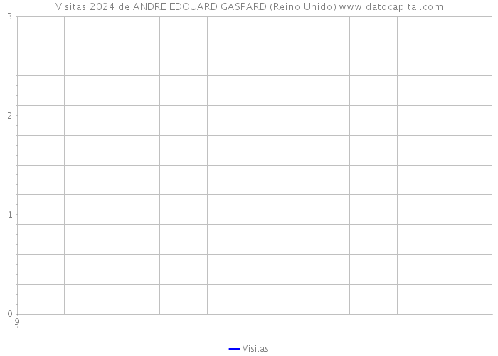 Visitas 2024 de ANDRE EDOUARD GASPARD (Reino Unido) 