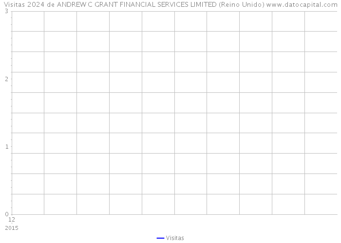 Visitas 2024 de ANDREW C GRANT FINANCIAL SERVICES LIMITED (Reino Unido) 