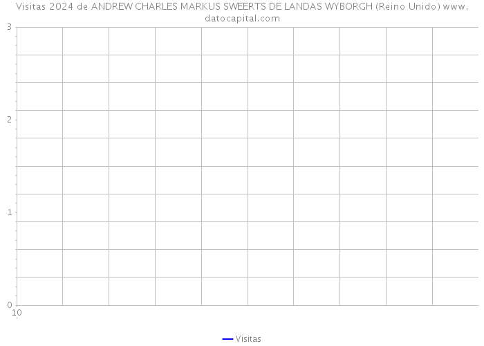 Visitas 2024 de ANDREW CHARLES MARKUS SWEERTS DE LANDAS WYBORGH (Reino Unido) 