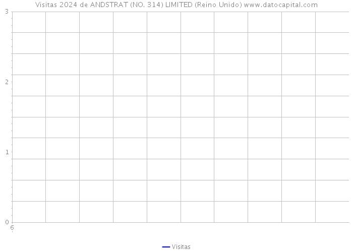 Visitas 2024 de ANDSTRAT (NO. 314) LIMITED (Reino Unido) 