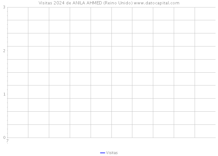 Visitas 2024 de ANILA AHMED (Reino Unido) 