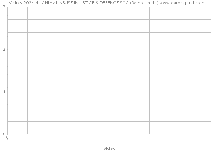 Visitas 2024 de ANIMAL ABUSE INJUSTICE & DEFENCE SOC (Reino Unido) 