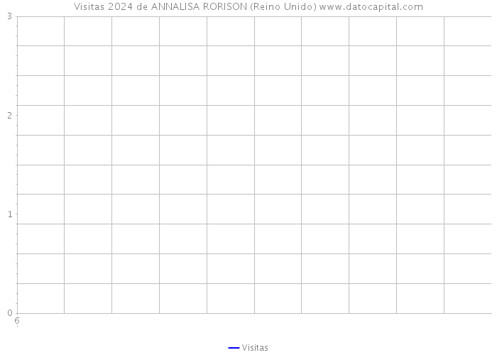 Visitas 2024 de ANNALISA RORISON (Reino Unido) 