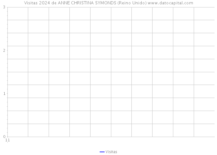 Visitas 2024 de ANNE CHRISTINA SYMONDS (Reino Unido) 