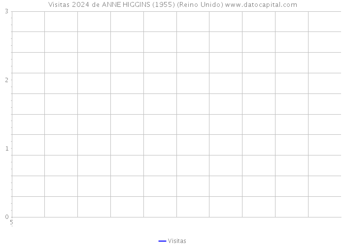 Visitas 2024 de ANNE HIGGINS (1955) (Reino Unido) 