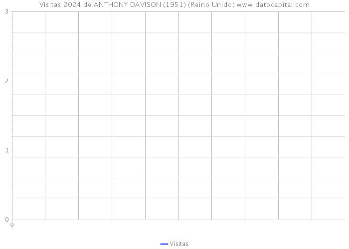 Visitas 2024 de ANTHONY DAVISON (1951) (Reino Unido) 