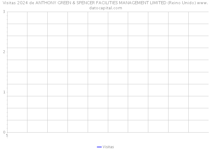 Visitas 2024 de ANTHONY GREEN & SPENCER FACILITIES MANAGEMENT LIMITED (Reino Unido) 