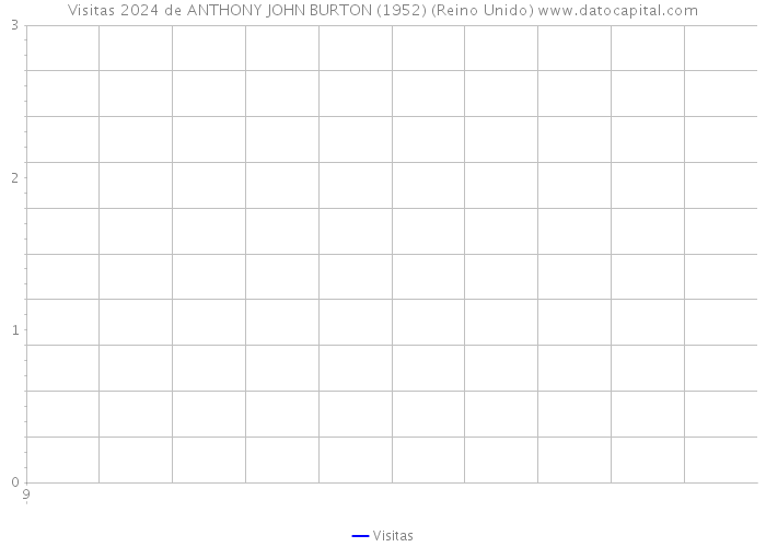 Visitas 2024 de ANTHONY JOHN BURTON (1952) (Reino Unido) 