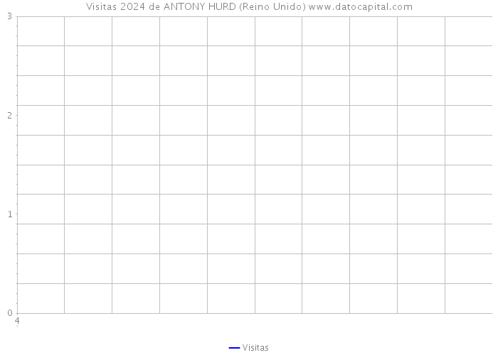 Visitas 2024 de ANTONY HURD (Reino Unido) 