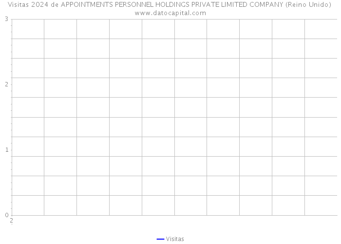 Visitas 2024 de APPOINTMENTS PERSONNEL HOLDINGS PRIVATE LIMITED COMPANY (Reino Unido) 