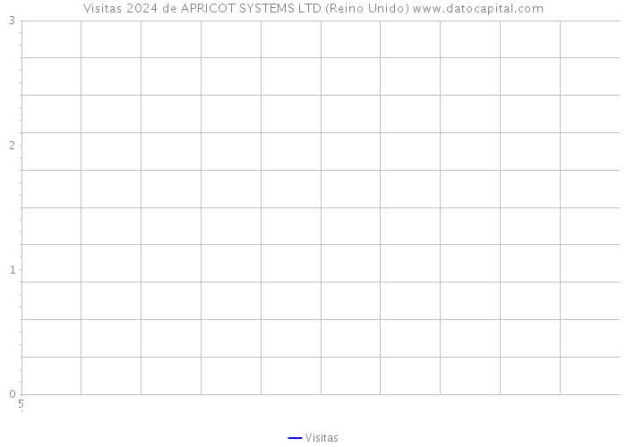 Visitas 2024 de APRICOT SYSTEMS LTD (Reino Unido) 