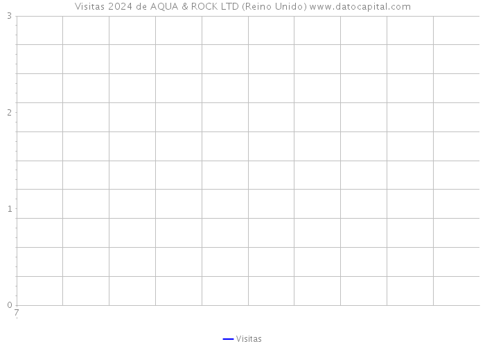 Visitas 2024 de AQUA & ROCK LTD (Reino Unido) 