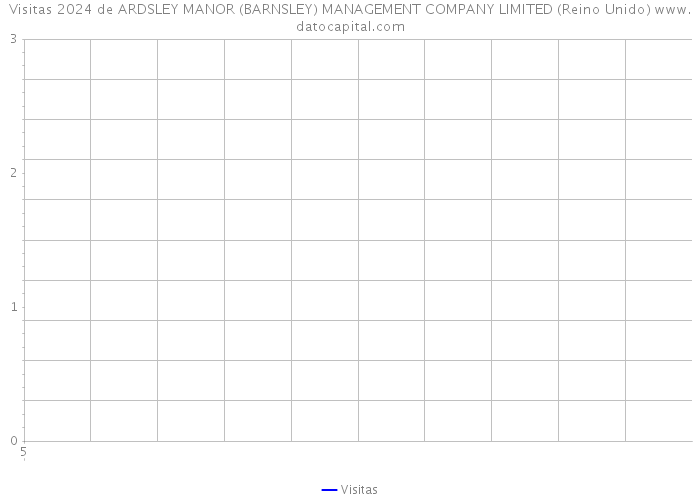 Visitas 2024 de ARDSLEY MANOR (BARNSLEY) MANAGEMENT COMPANY LIMITED (Reino Unido) 