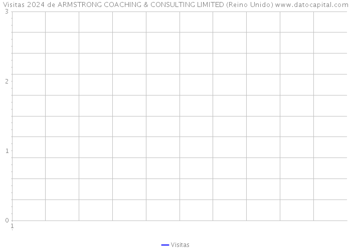 Visitas 2024 de ARMSTRONG COACHING & CONSULTING LIMITED (Reino Unido) 