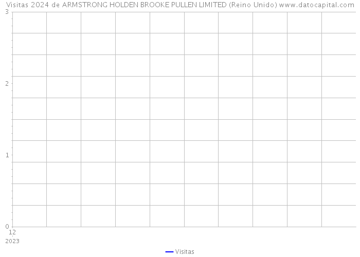 Visitas 2024 de ARMSTRONG HOLDEN BROOKE PULLEN LIMITED (Reino Unido) 