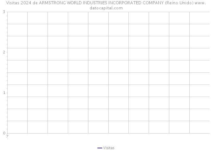 Visitas 2024 de ARMSTRONG WORLD INDUSTRIES INCORPORATED COMPANY (Reino Unido) 