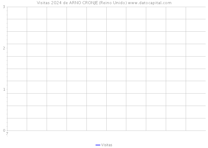 Visitas 2024 de ARNO CRONJE (Reino Unido) 