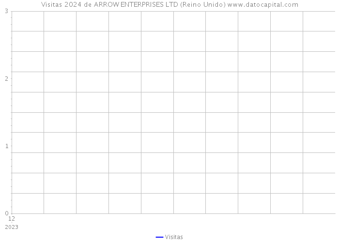 Visitas 2024 de ARROW ENTERPRISES LTD (Reino Unido) 