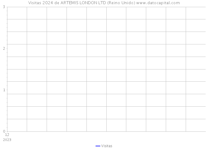 Visitas 2024 de ARTEMIS LONDON LTD (Reino Unido) 