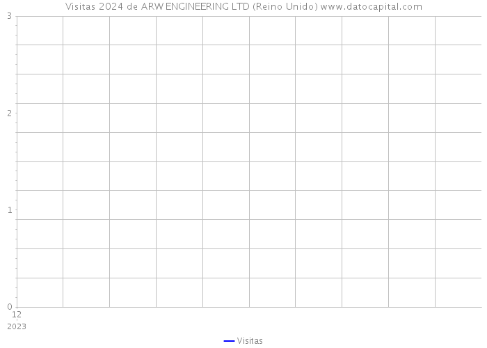 Visitas 2024 de ARW ENGINEERING LTD (Reino Unido) 