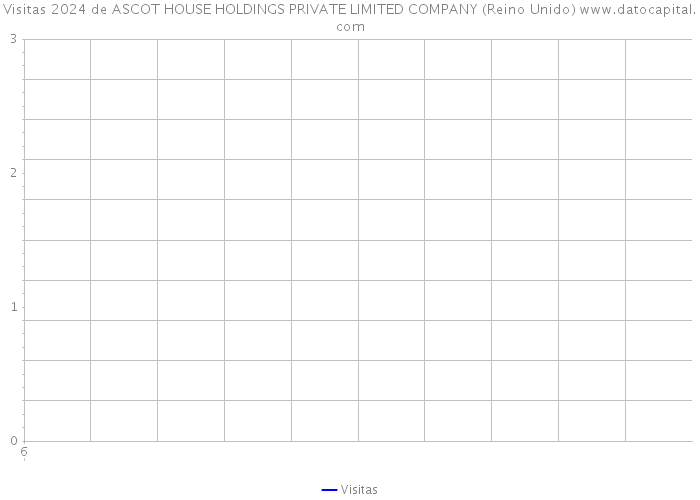 Visitas 2024 de ASCOT HOUSE HOLDINGS PRIVATE LIMITED COMPANY (Reino Unido) 