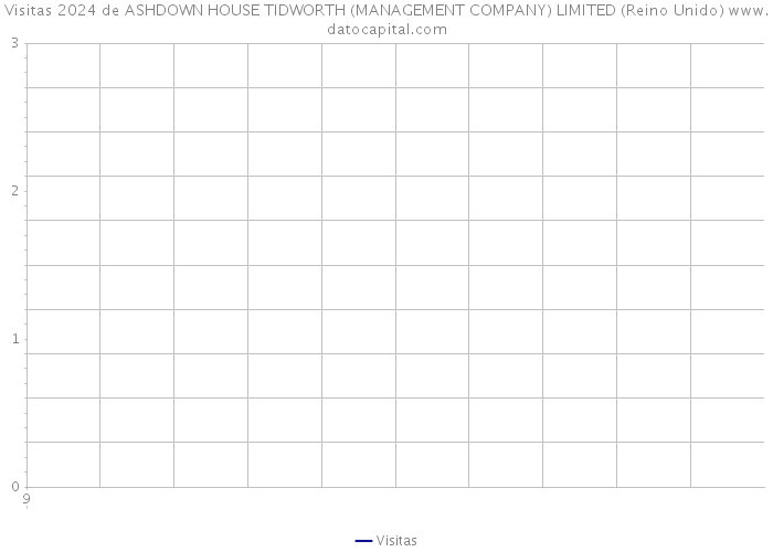 Visitas 2024 de ASHDOWN HOUSE TIDWORTH (MANAGEMENT COMPANY) LIMITED (Reino Unido) 