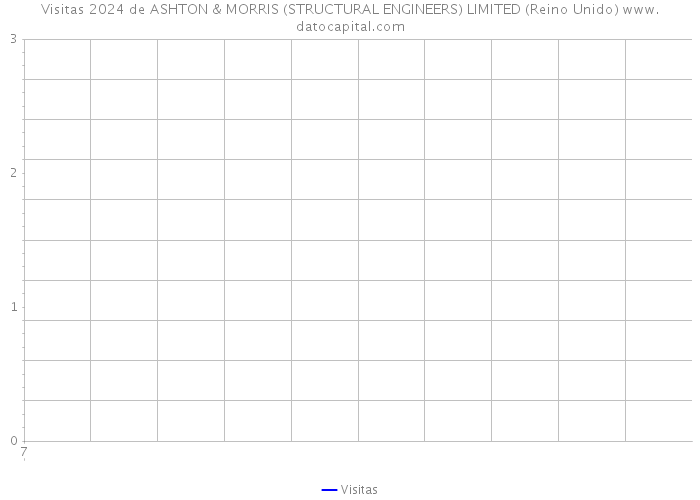 Visitas 2024 de ASHTON & MORRIS (STRUCTURAL ENGINEERS) LIMITED (Reino Unido) 