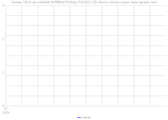 Visitas 2024 de ASIANA INTERNATIONAL FOODS LTD (Reino Unido) 