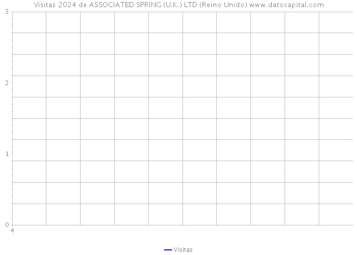 Visitas 2024 de ASSOCIATED SPRING (U.K.) LTD (Reino Unido) 