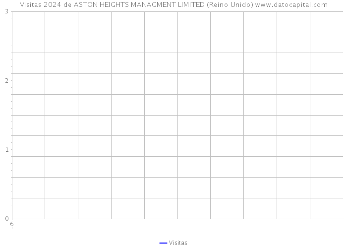 Visitas 2024 de ASTON HEIGHTS MANAGMENT LIMITED (Reino Unido) 